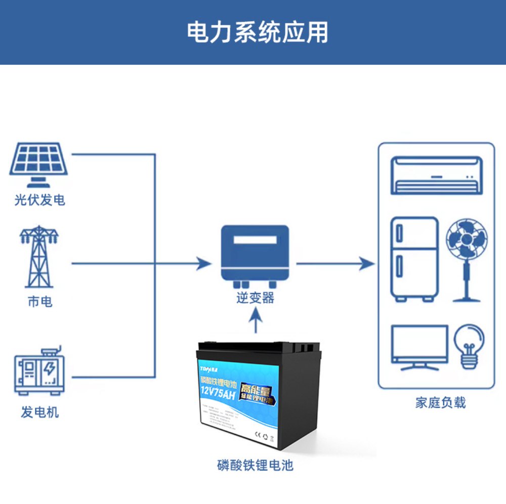 Power system application: solar, grid and generator feed a hybrid inverter supported by a 12.8V LiFePO4 battery, powering household loads